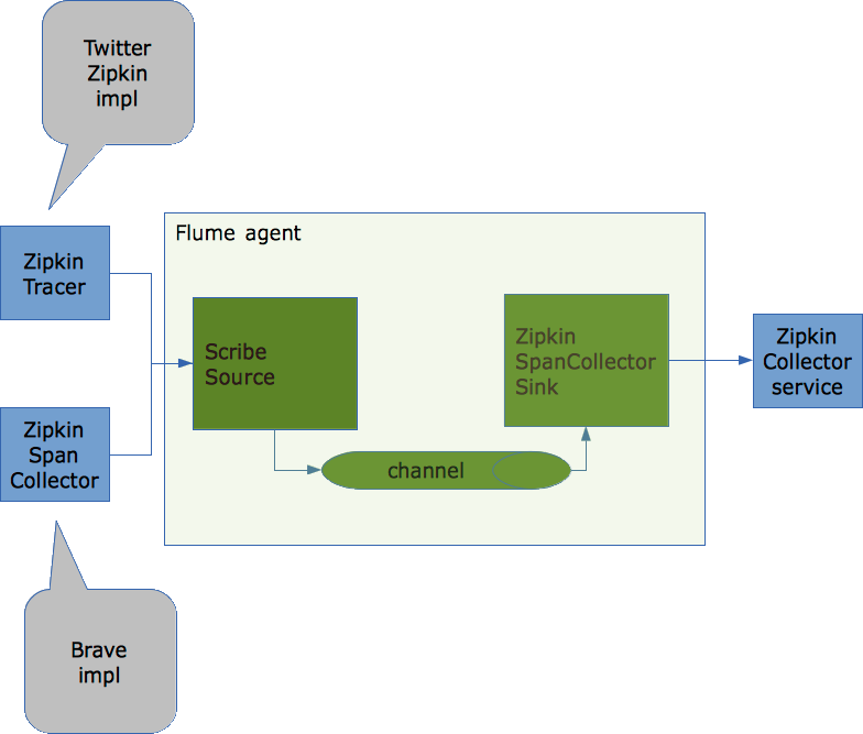 "Zipkin / Flume architecture picture"