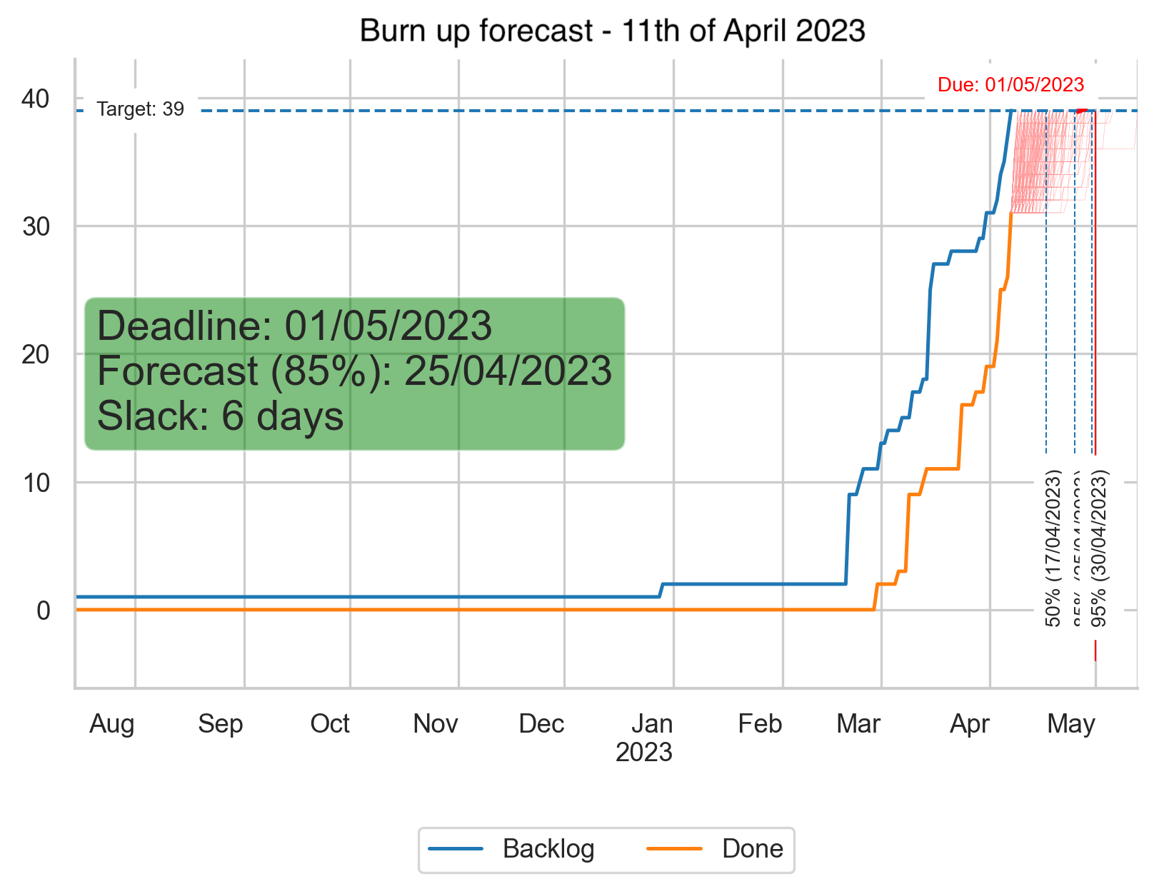 Shows a burn up forecast chart. It contains a timeline starting in August 2022 and ending in May 2023. If shows a line with the backlog items, the items to be completed and a line with done items over the timeframe. It also shows the result of a Monte Carlo simulation done on the 11th of April 2023. For every Monte Carlo simulation is shows a fine line resulting in a potential release date when our target is to finish 39 work items. It also shows the different probabilities. 50% chance of finishing 17th of April 2023, 85% chance of finishing 25th of April 2023 and 95% chance of finishing on the 30th of April 2023. It also shows an arbitrary deadline of 1st of May 2023 and so with the forecast of 85% probability we have 6 slack days.