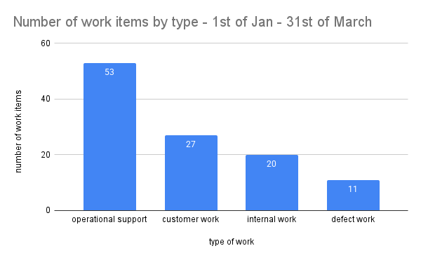 A bar chart showing the number of work items a team worked on between 1st of January and 31st of March by type of work. It shows that the team worked on 53 operational support tickets, 27 customer work tickets, 20 internal work and 11 defect work tickets.