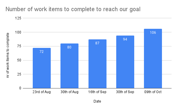 A bar chart with title 'number of work items to complete to reach our goal'. It shows 5 bars with dates 23rd of August, 30th of August, 16th of September, 30th of September and 9th of October and it shows the evolution of work items to be completed to reach a goal. You see the number increasing from 72 on the 23rd of August to 80, 87, 94 and finally 106 on the 9th of October