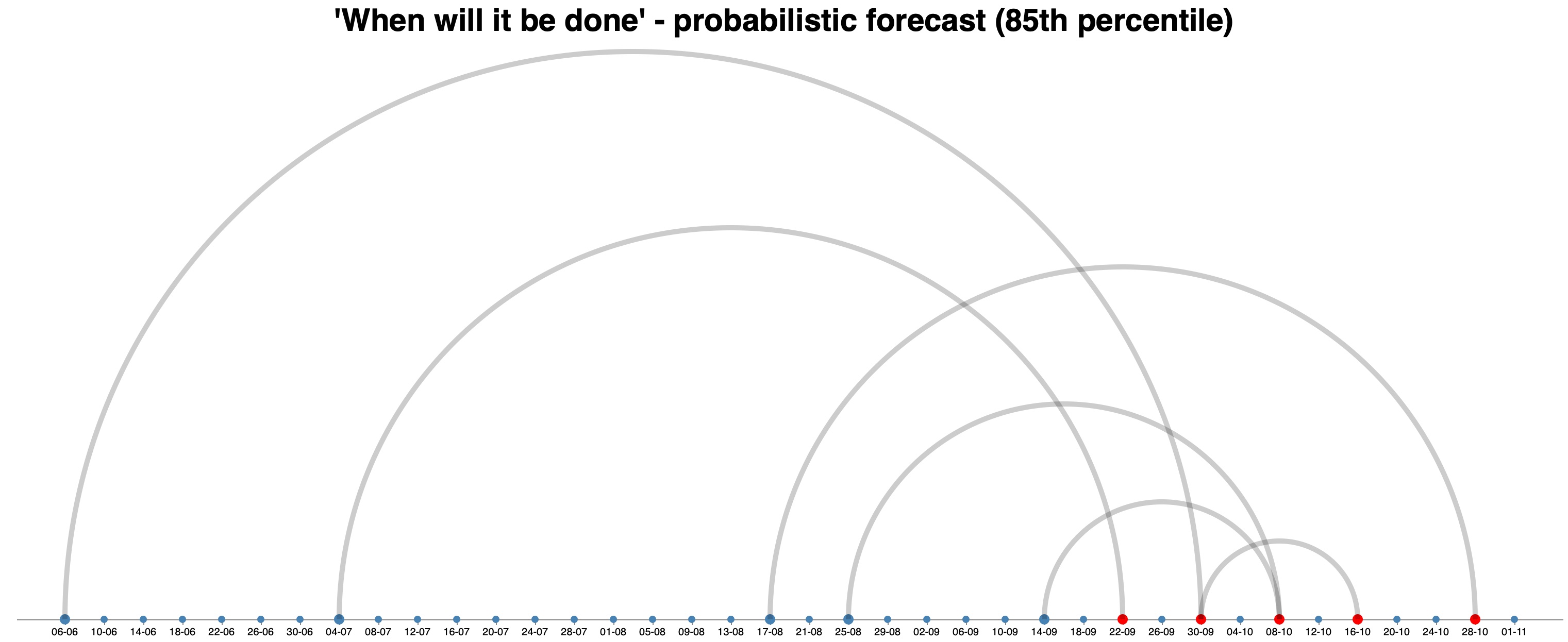 An arc diagram showing a timeline starting on 06th of June and ending on 01st of November with increments of 4 days. It shows the results of probabilistic forecasts on 5 different days. It connects the dates of the forecast with the forecasted release date with 85% probability. We see a forecast date of 6th of June ending with with a forecast of 30th of September. We see 4th of July ending up with a forecast date of 22nd of September, 17th of August ending up on 28th of October, 25th of August ending up on 8th of October, 14th of September ending up on 8th of October also.