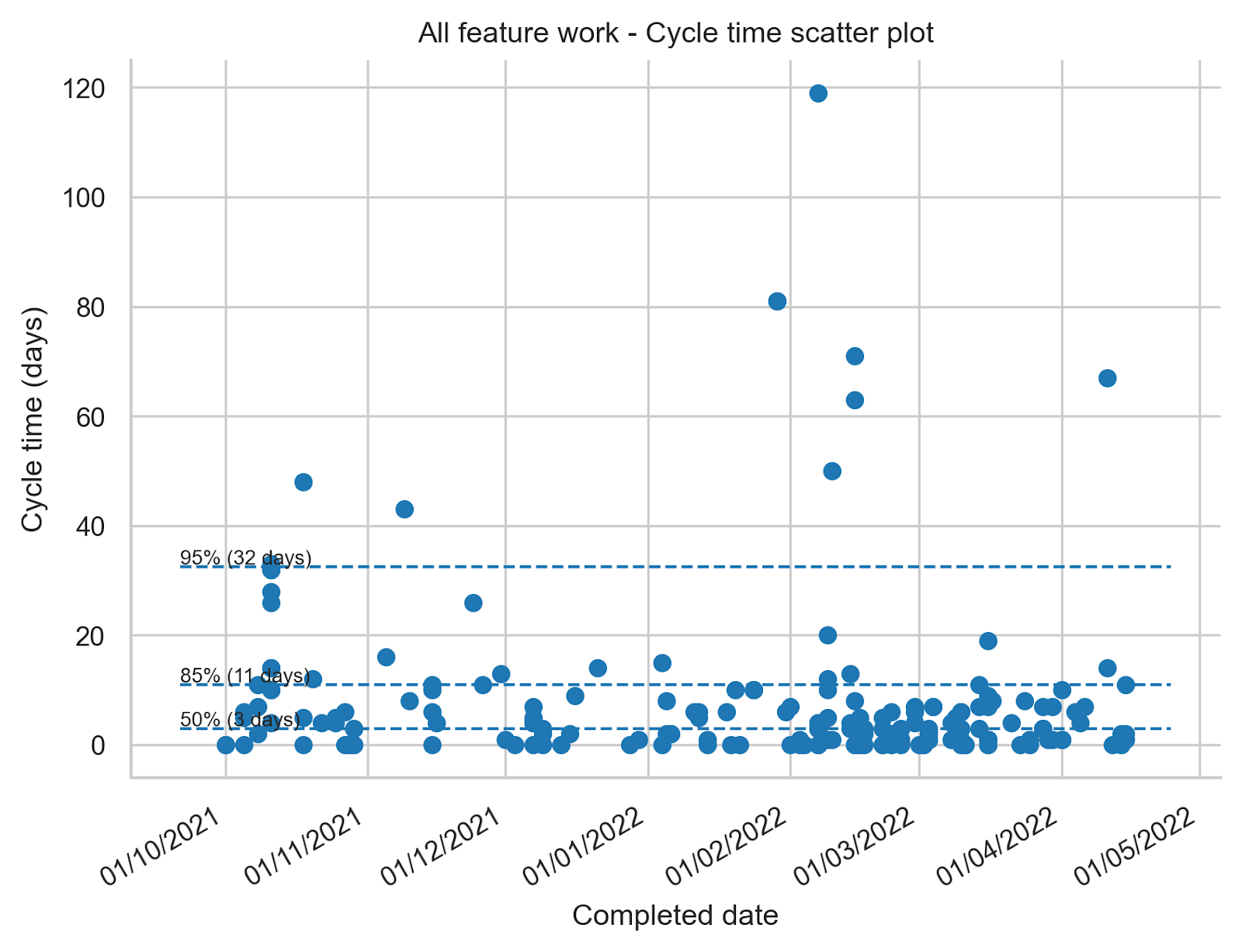 "Overview of the cycle time of work items with a 50th percentile of 3 days, 85th percentile of 11 days and 95th percentile of 32 days"